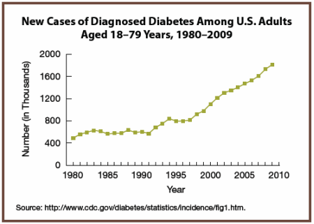 Diabetes Rise