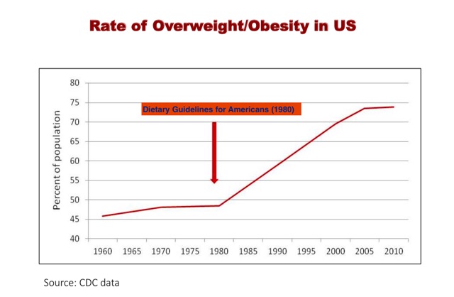 Obesity Rise